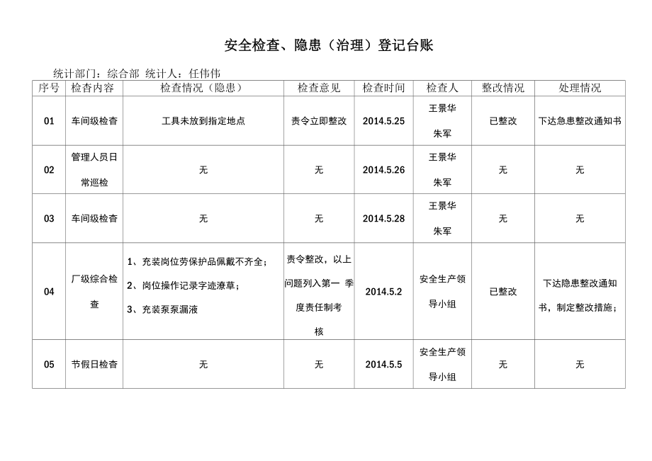 安全检查、隐患治理台账(模板).doc