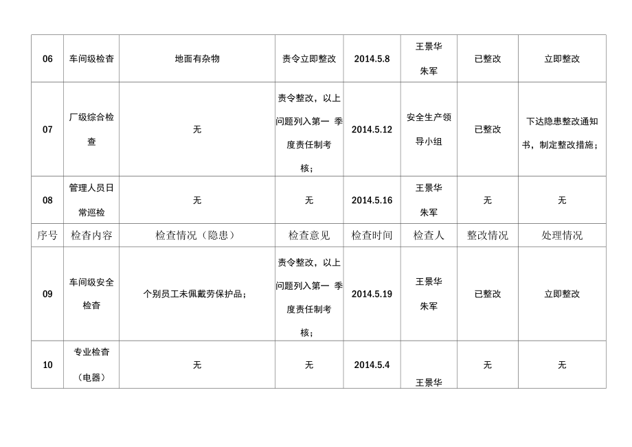 安全检查、隐患治理台账(模板).doc