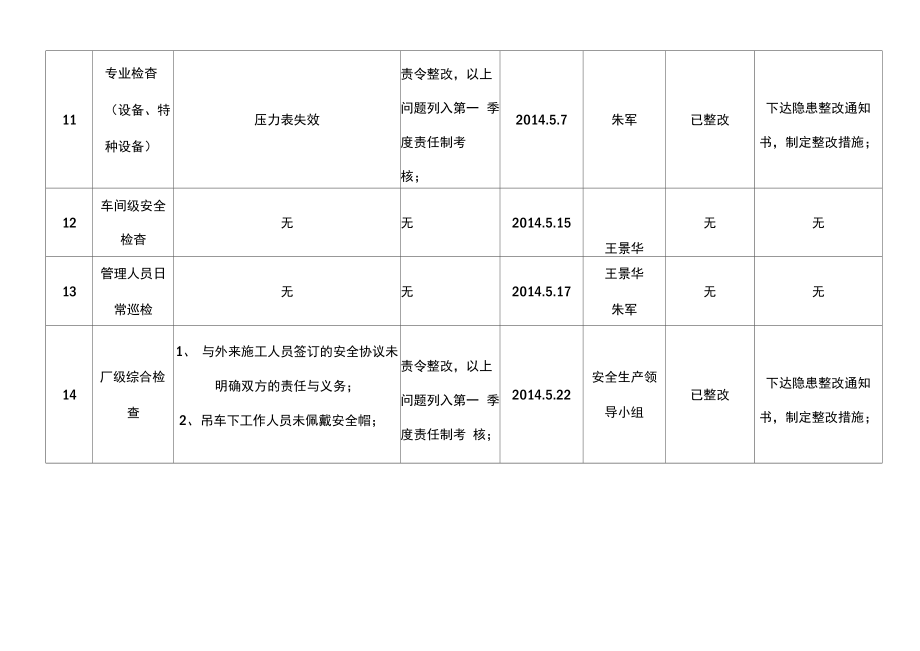 安全检查、隐患治理台账(模板).doc