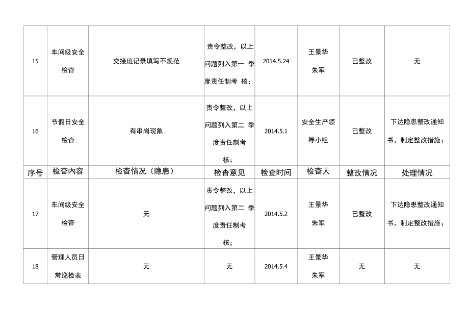 安全检查、隐患治理台账(模板).doc