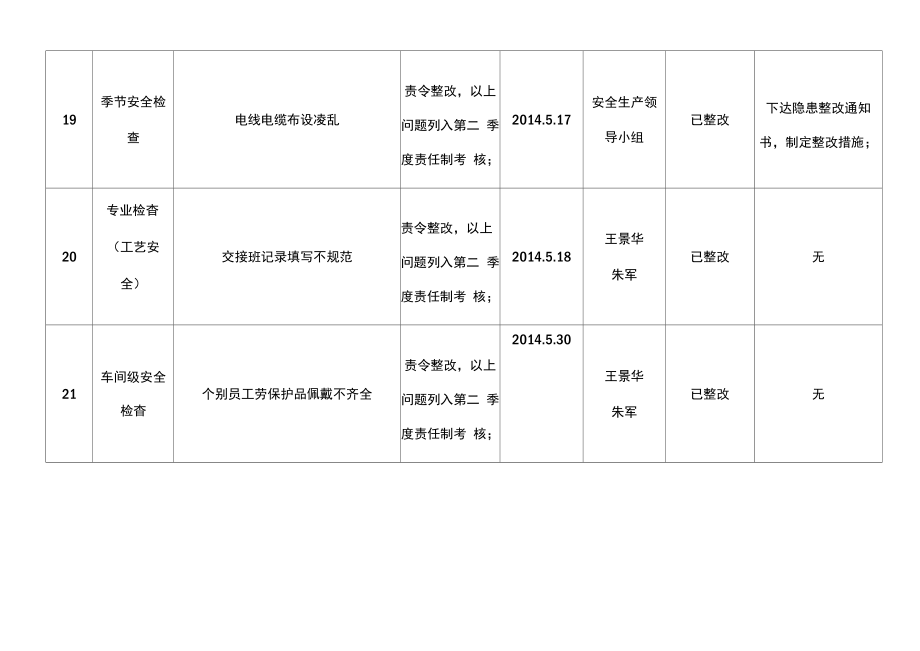 安全检查、隐患治理台账(模板).doc