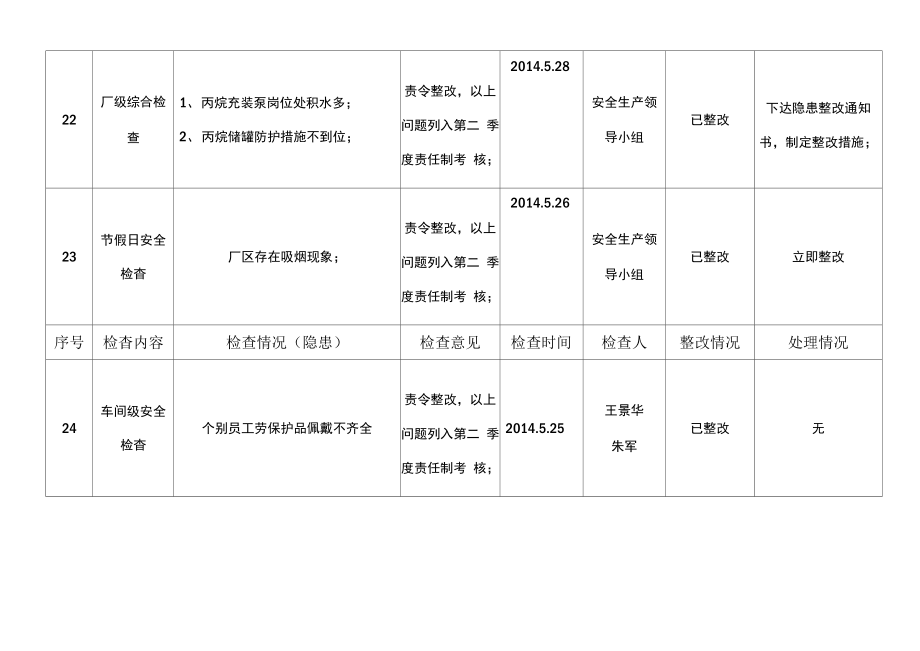 安全检查、隐患治理台账(模板).doc