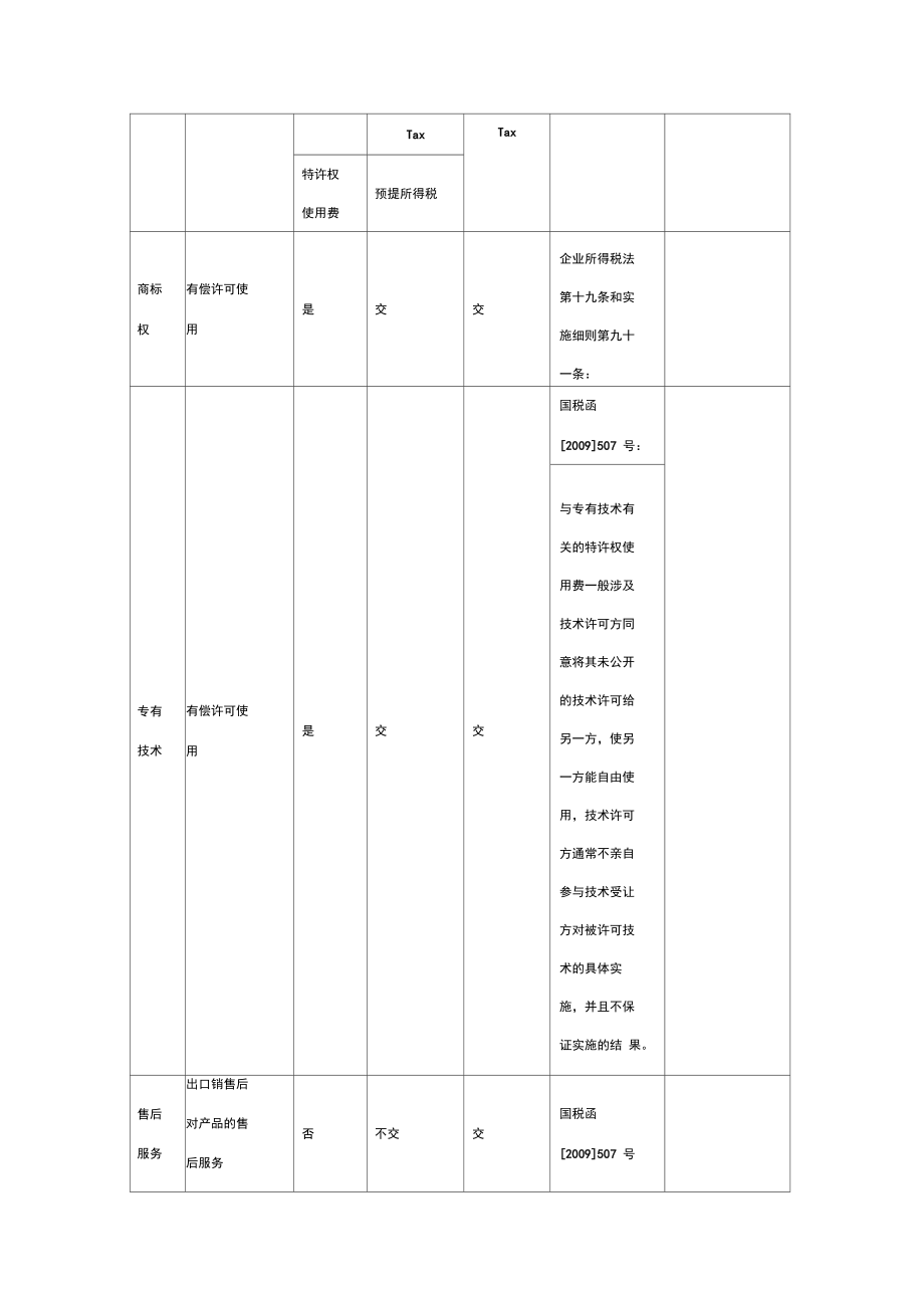 特许权使用费纳税处理归类.doc