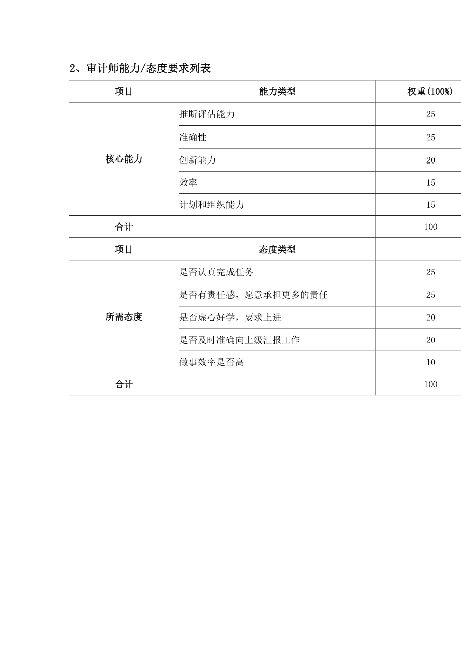 审计部审计师绩效考核指标.doc