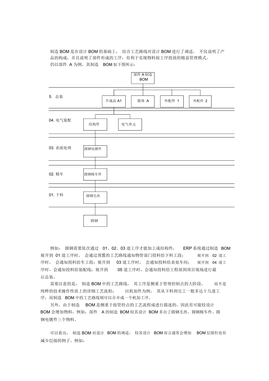 设计BOM及制造BOM区别.doc