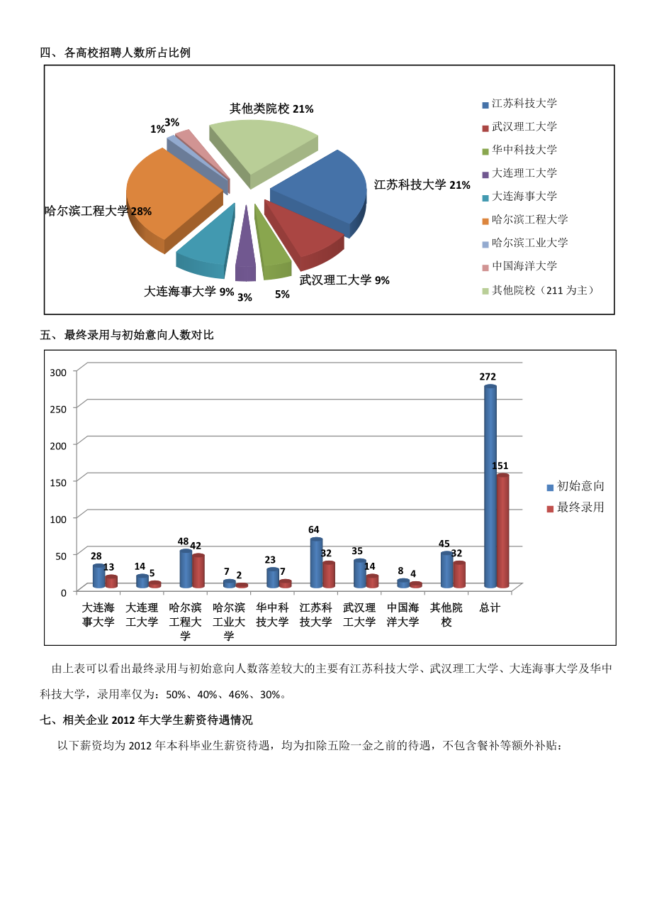 高校招聘总结性报告20111209.doc