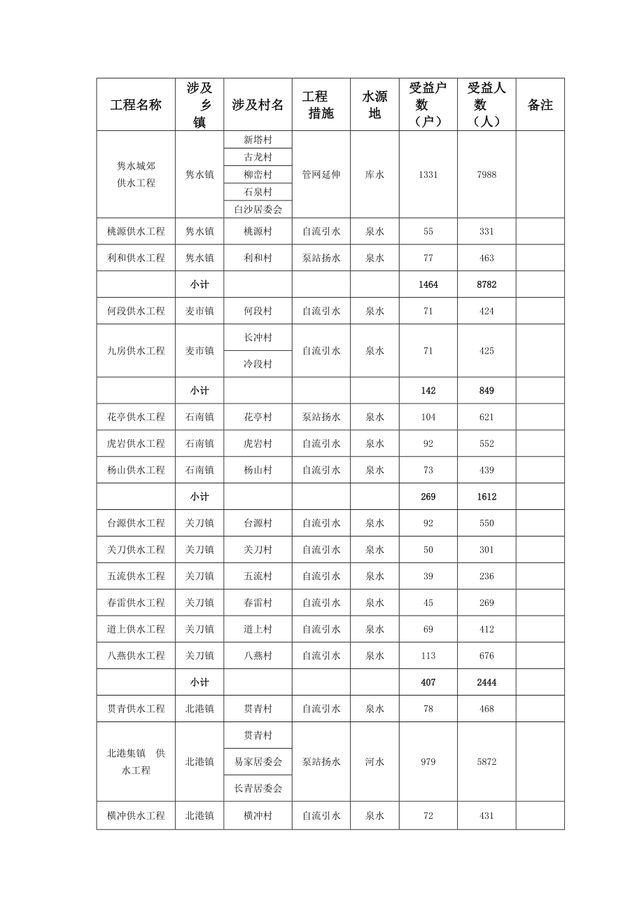 农村饮水安全工程项目实施方案.doc