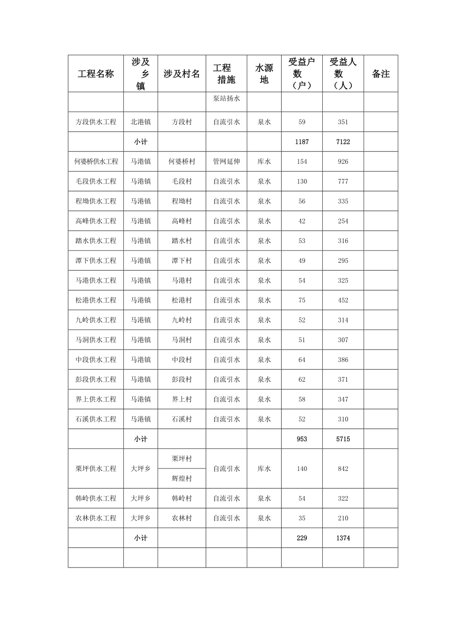 农村饮水安全工程项目实施方案.doc