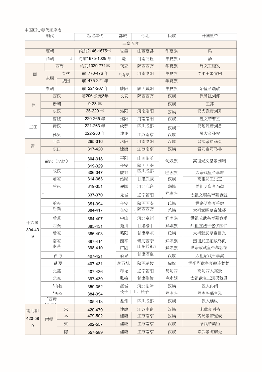 中国历史朝代顺序表(全)1.doc