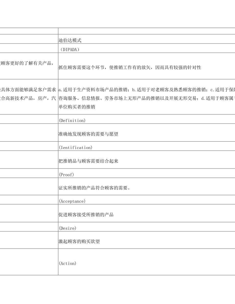 推销模式文字版.doc