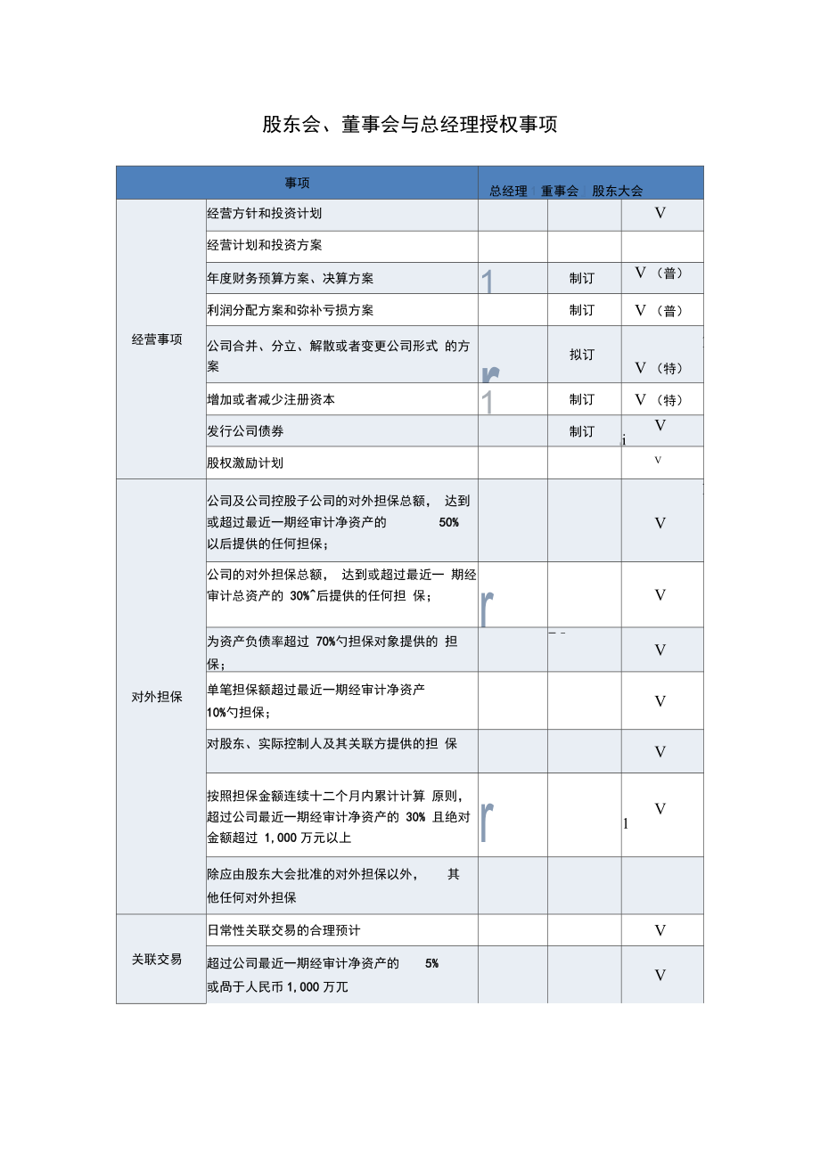 股东会、董事会与总经理授权事项.doc