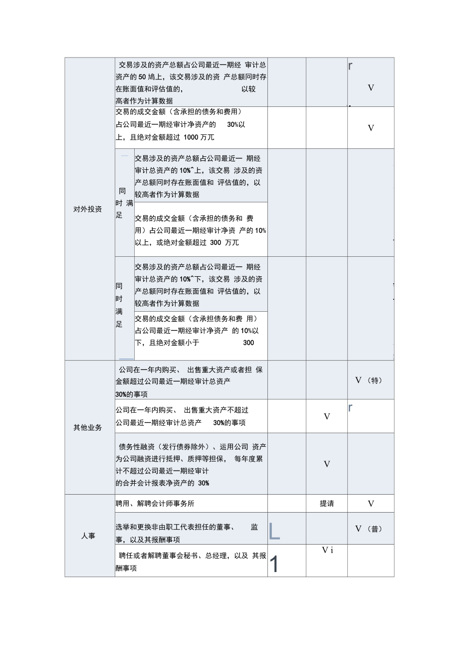 股东会、董事会与总经理授权事项.doc