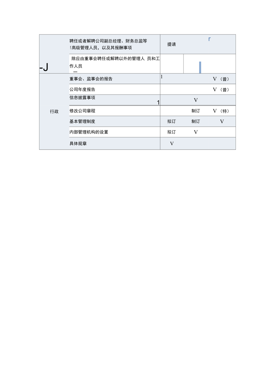 股东会、董事会与总经理授权事项.doc