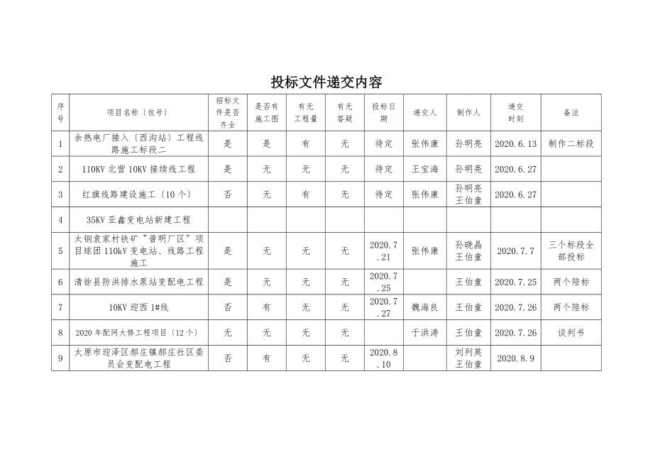 投标文件递交内容.doc