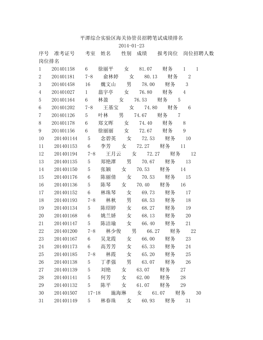 平潭综合实验区海关协管员招聘笔试成绩排名.doc