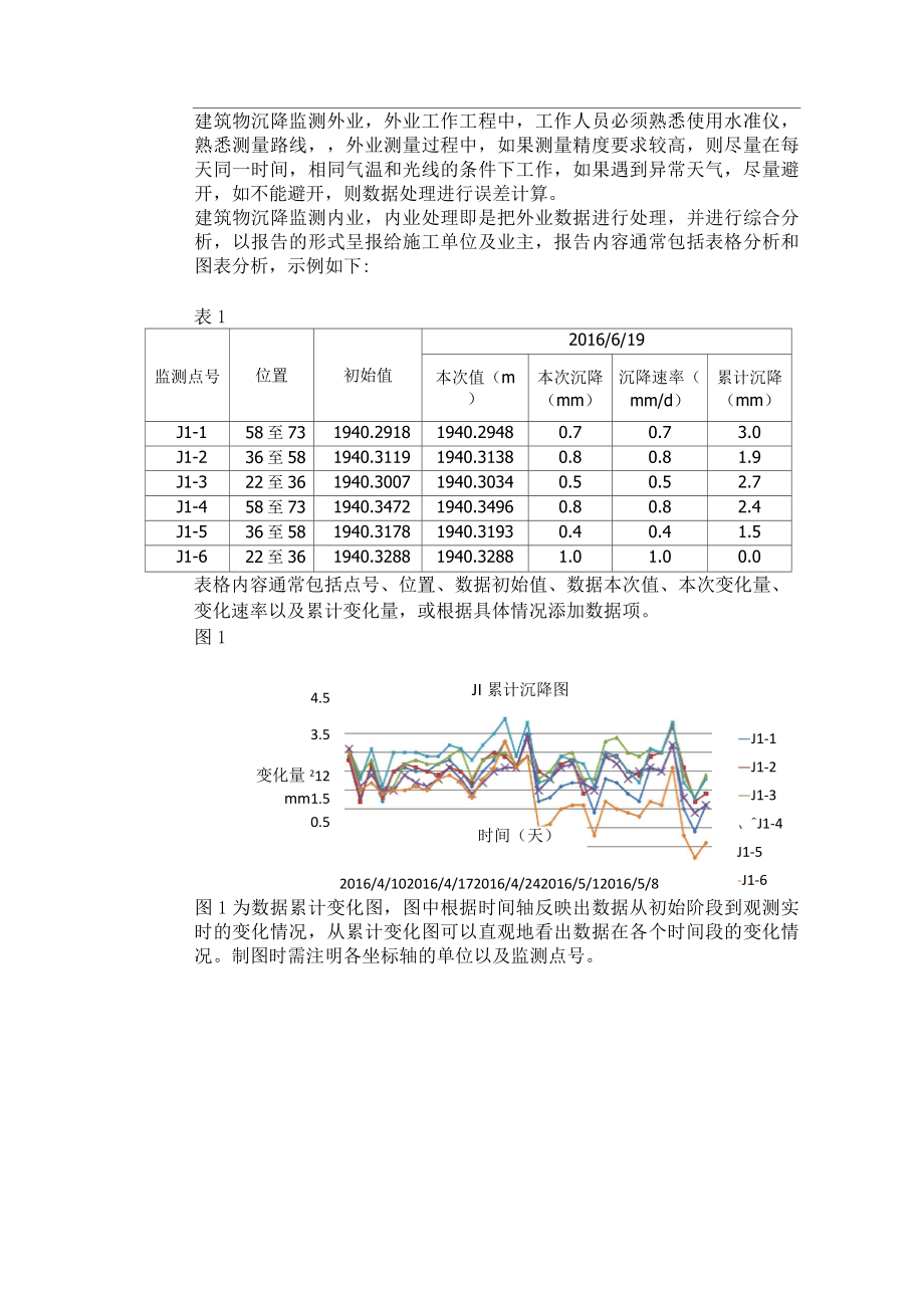 施工监测经验总结.doc