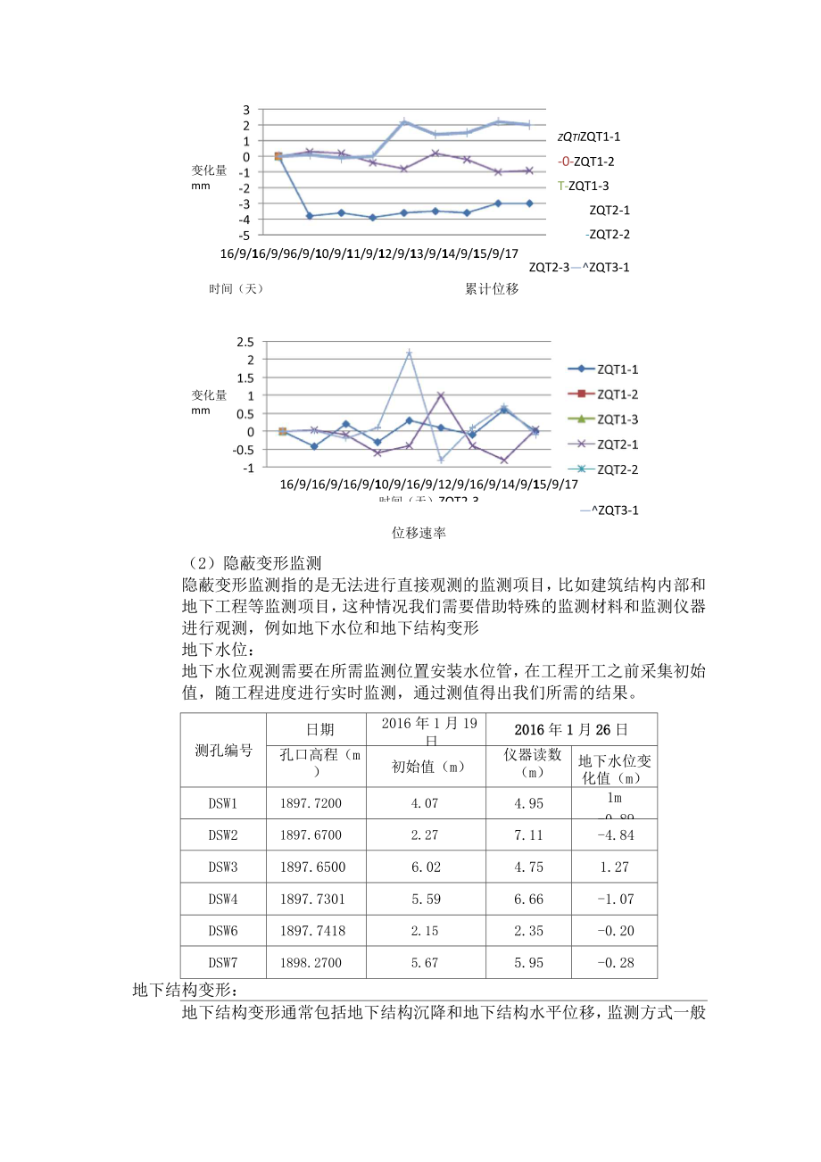 施工监测经验总结.doc