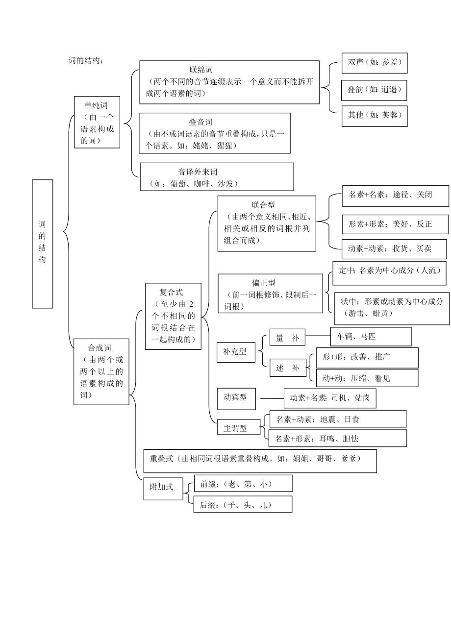 词类必背知识点.doc