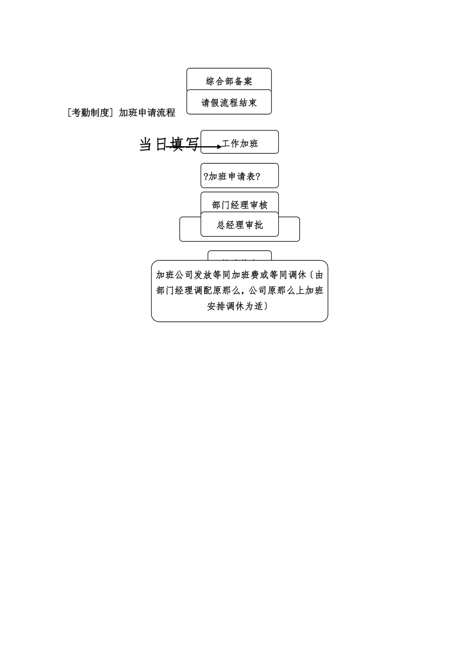 考勤制度(流程图已发布).doc