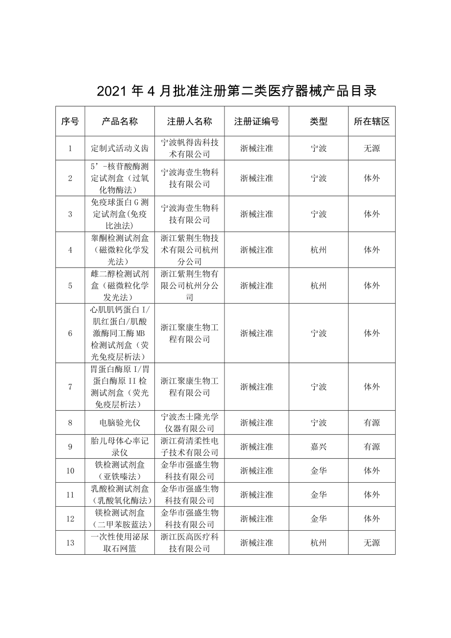 4月批准注册第二类医疗器械产品目录.doc