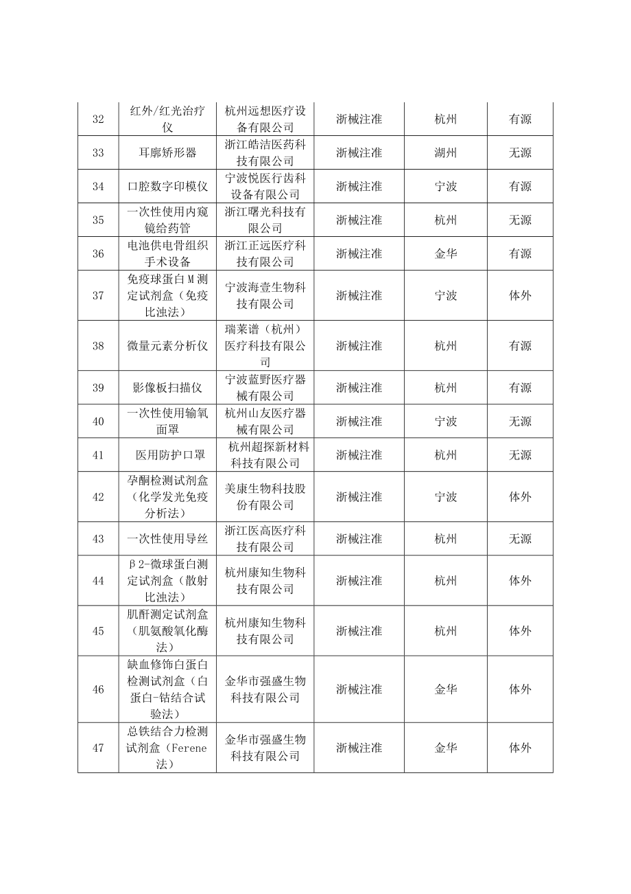 4月批准注册第二类医疗器械产品目录.doc