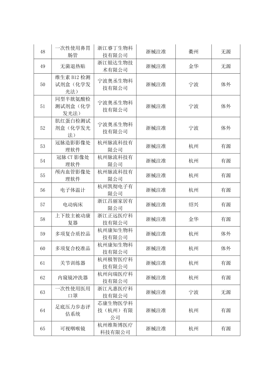 4月批准注册第二类医疗器械产品目录.doc