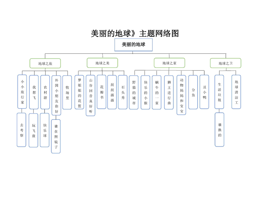 美丽的地球主题网络图.doc