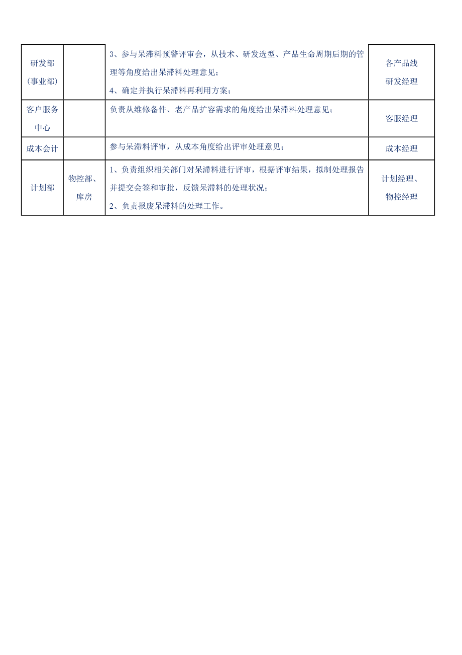 呆滞料评审处理操作指导书呆滞料与超期物料的处理流程.doc