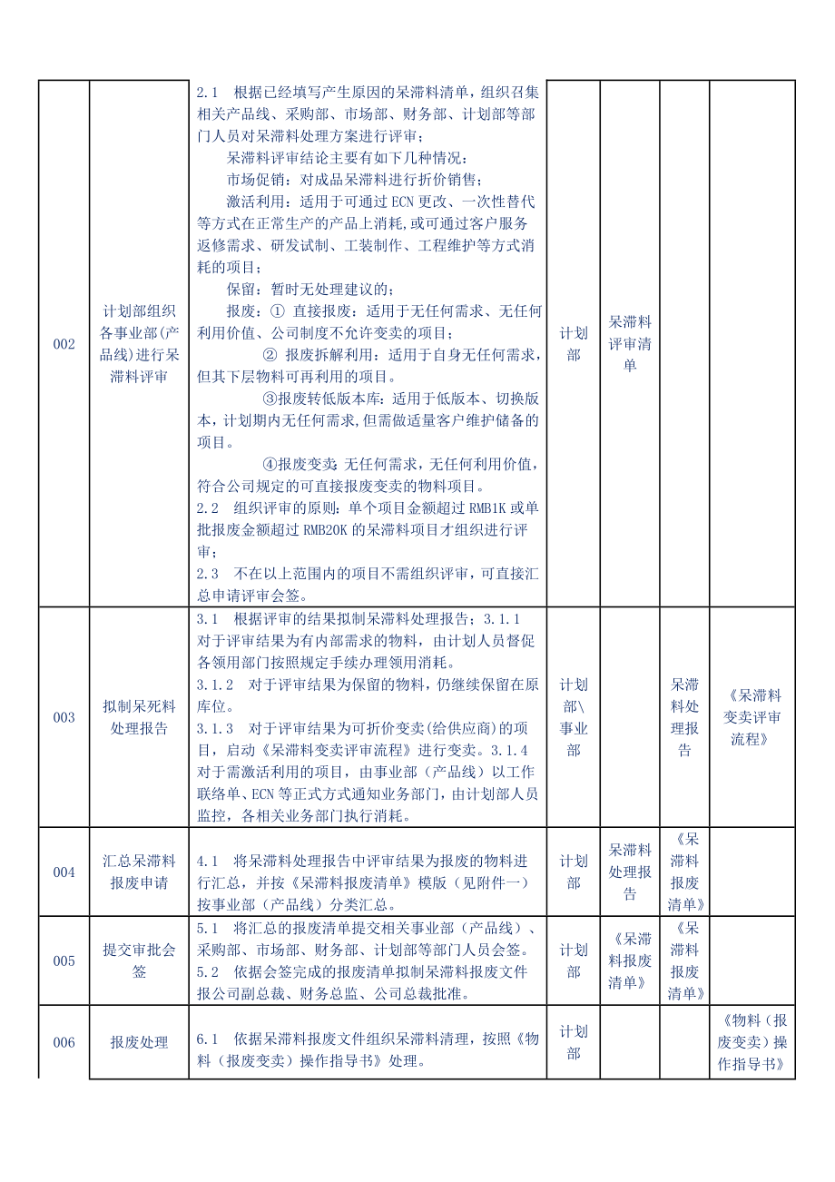 呆滞料评审处理操作指导书呆滞料与超期物料的处理流程.doc