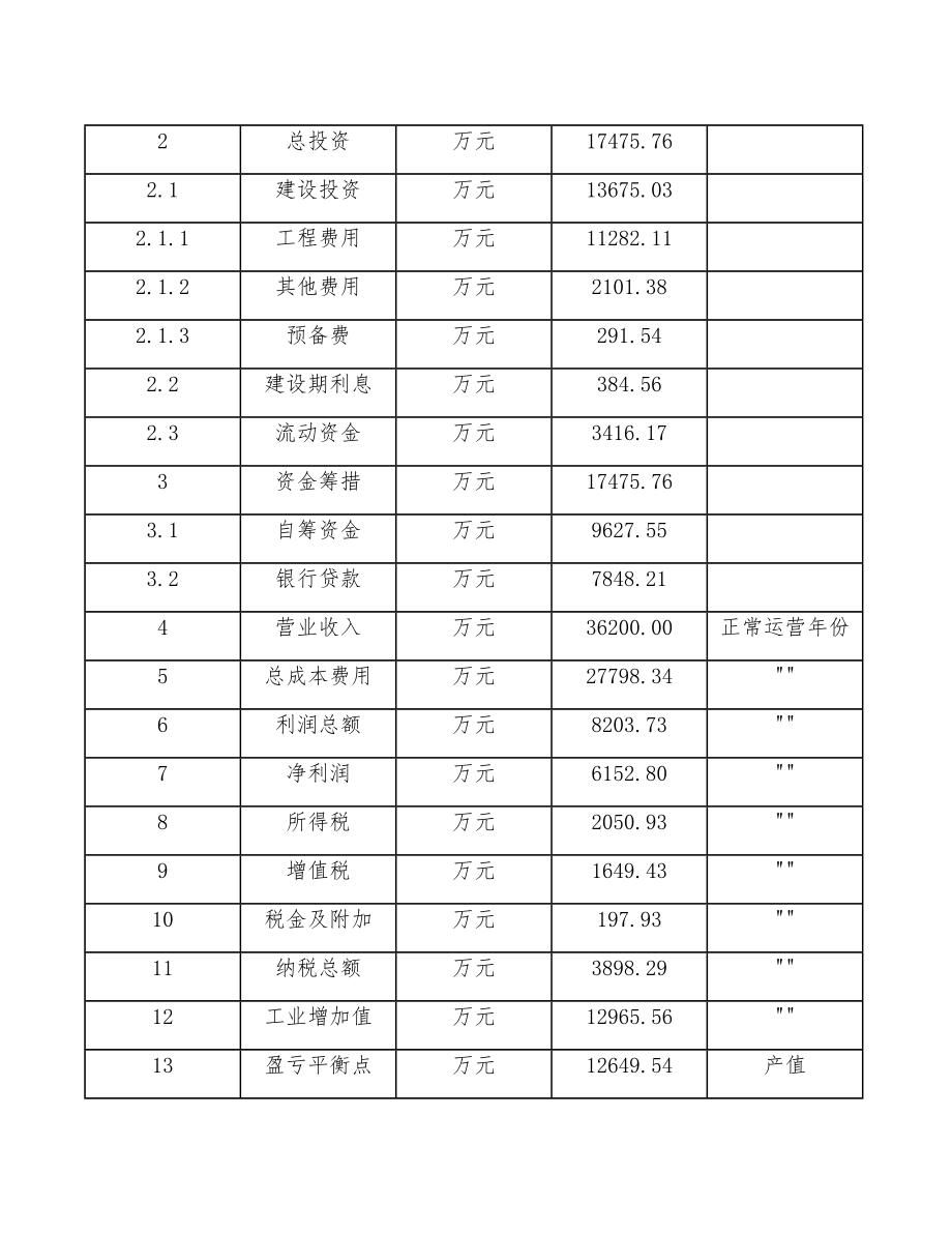 xx区魔芋精粉项目说明（模板）.doc