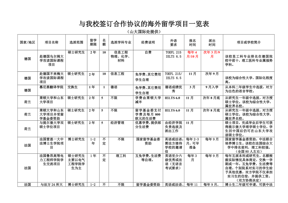 与我校签订合作协议的海外留学项目一览表.doc