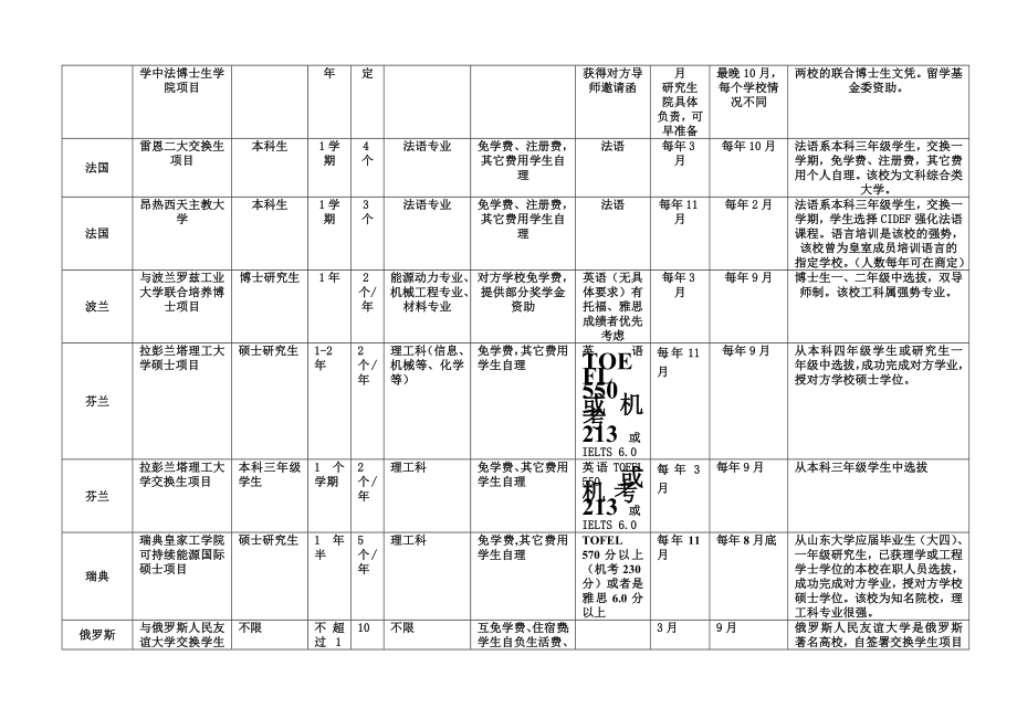 与我校签订合作协议的海外留学项目一览表.doc