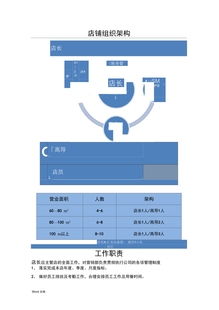 店铺组织架构及店长店员工作职责.doc