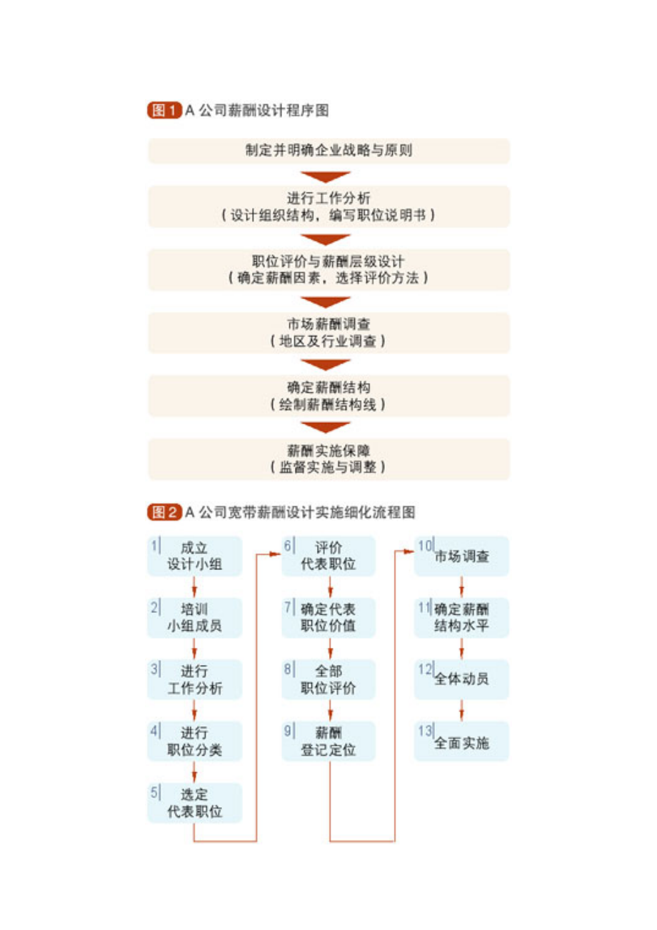 宽带薪酬设计实践.doc