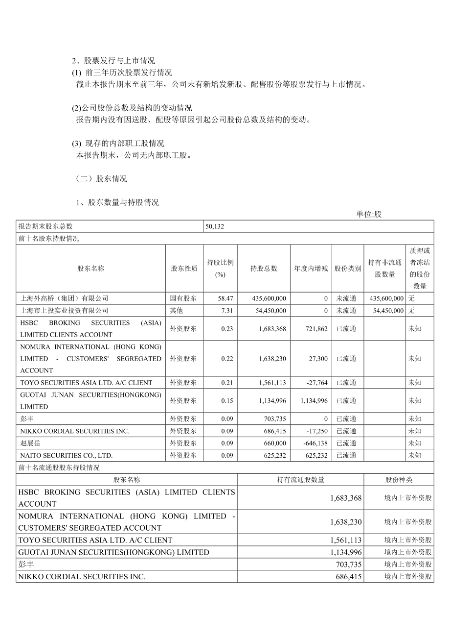 上海外高桥保税区开发.doc