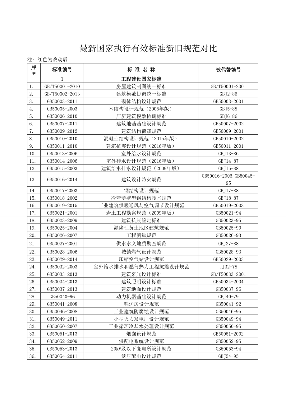 最新国家执行有效标准新旧规范对比.doc