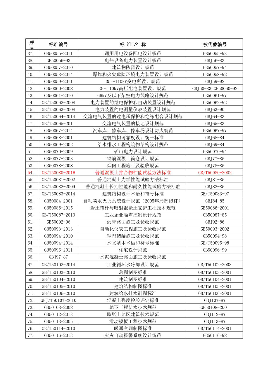 最新国家执行有效标准新旧规范对比.doc