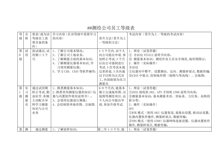 XX测绘公司员工等级表.doc