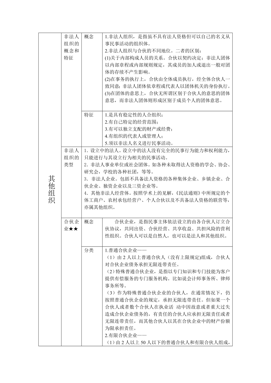 法硕联盟大师兄系列资料大师兄六脉神剑之民法学——中国法律硕士联盟专用2.doc