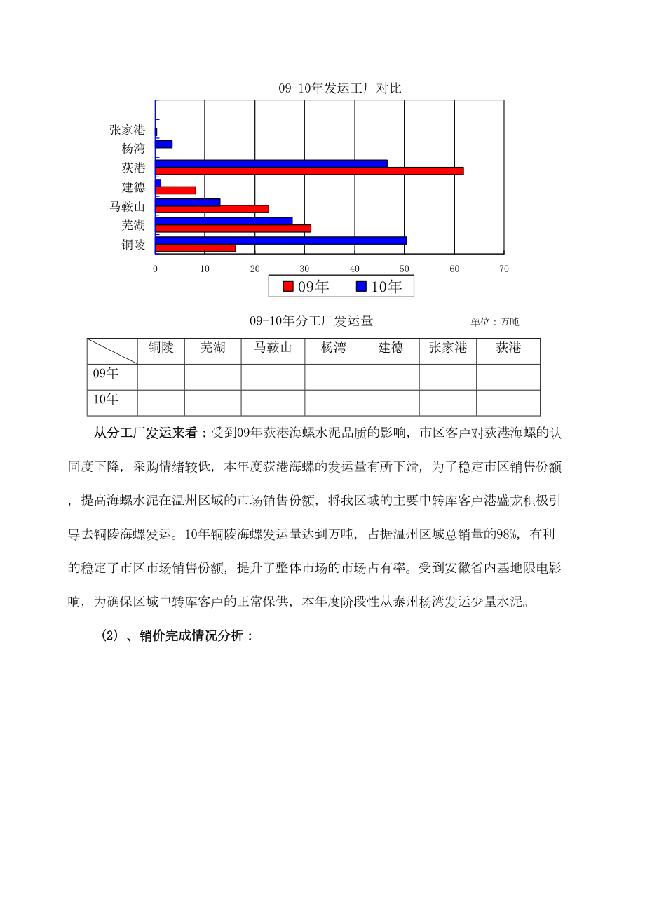 温州市场部工作总结和工作计划.doc