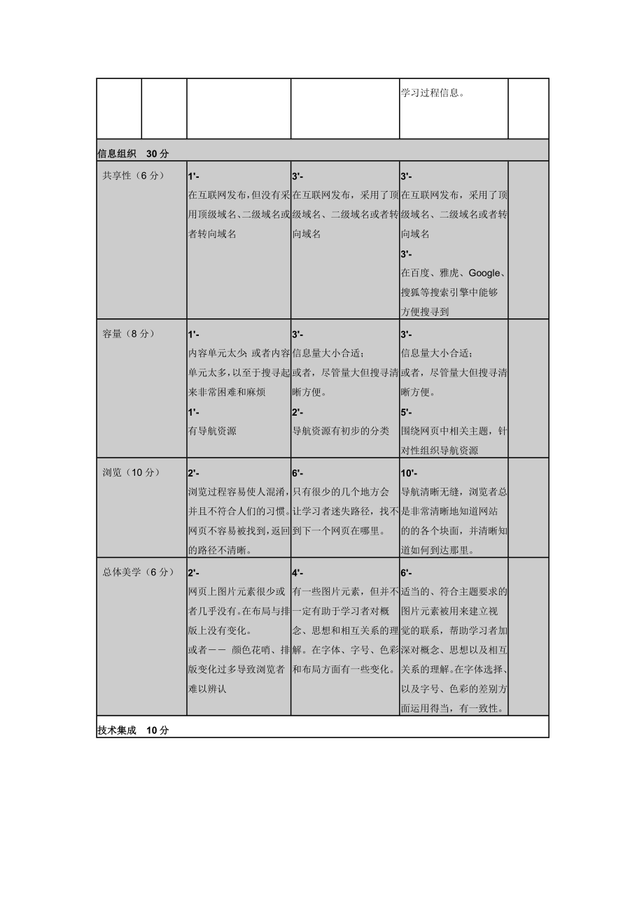 教育主题网站的评价量表.doc