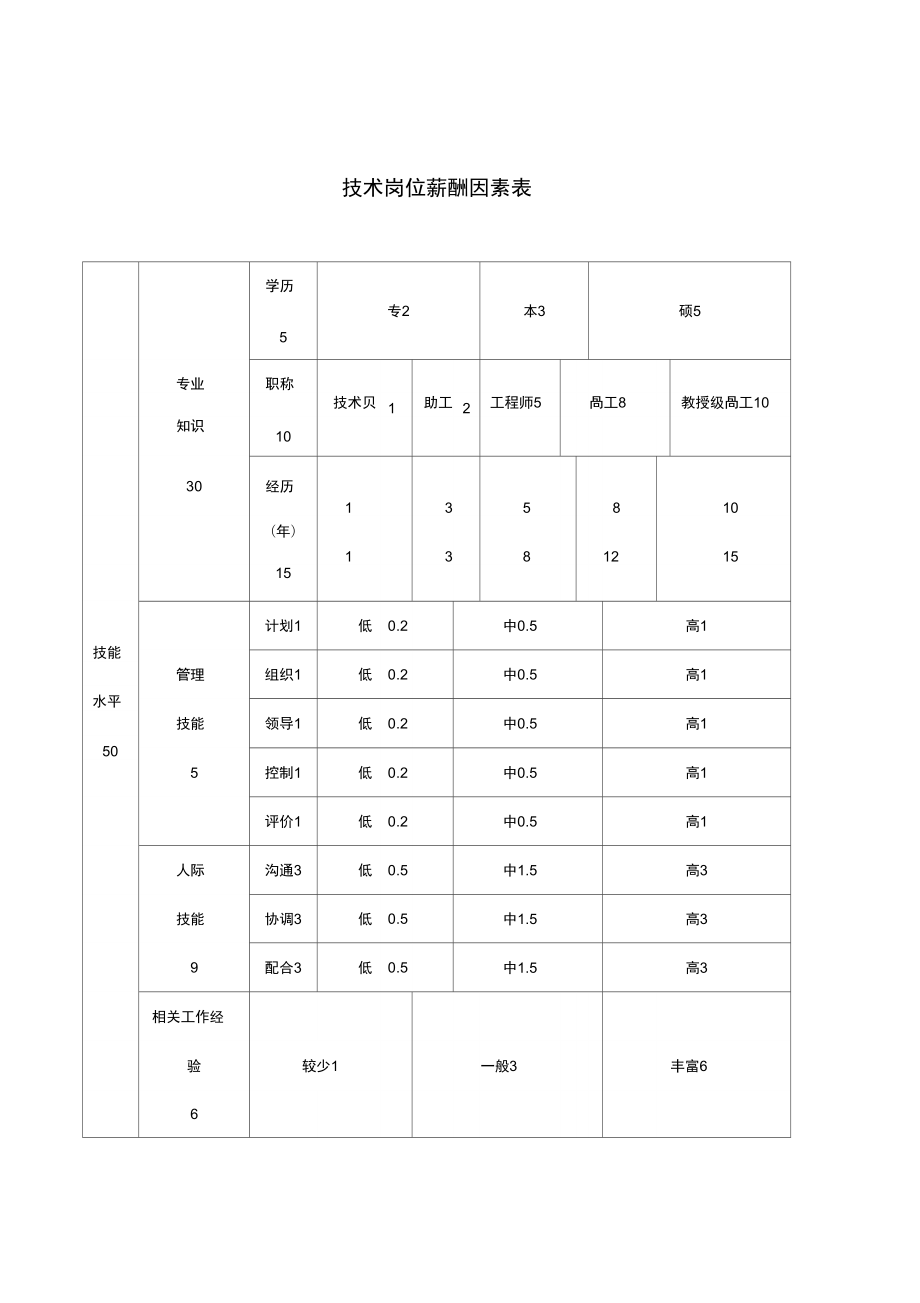 技术岗位薪酬因素表.doc