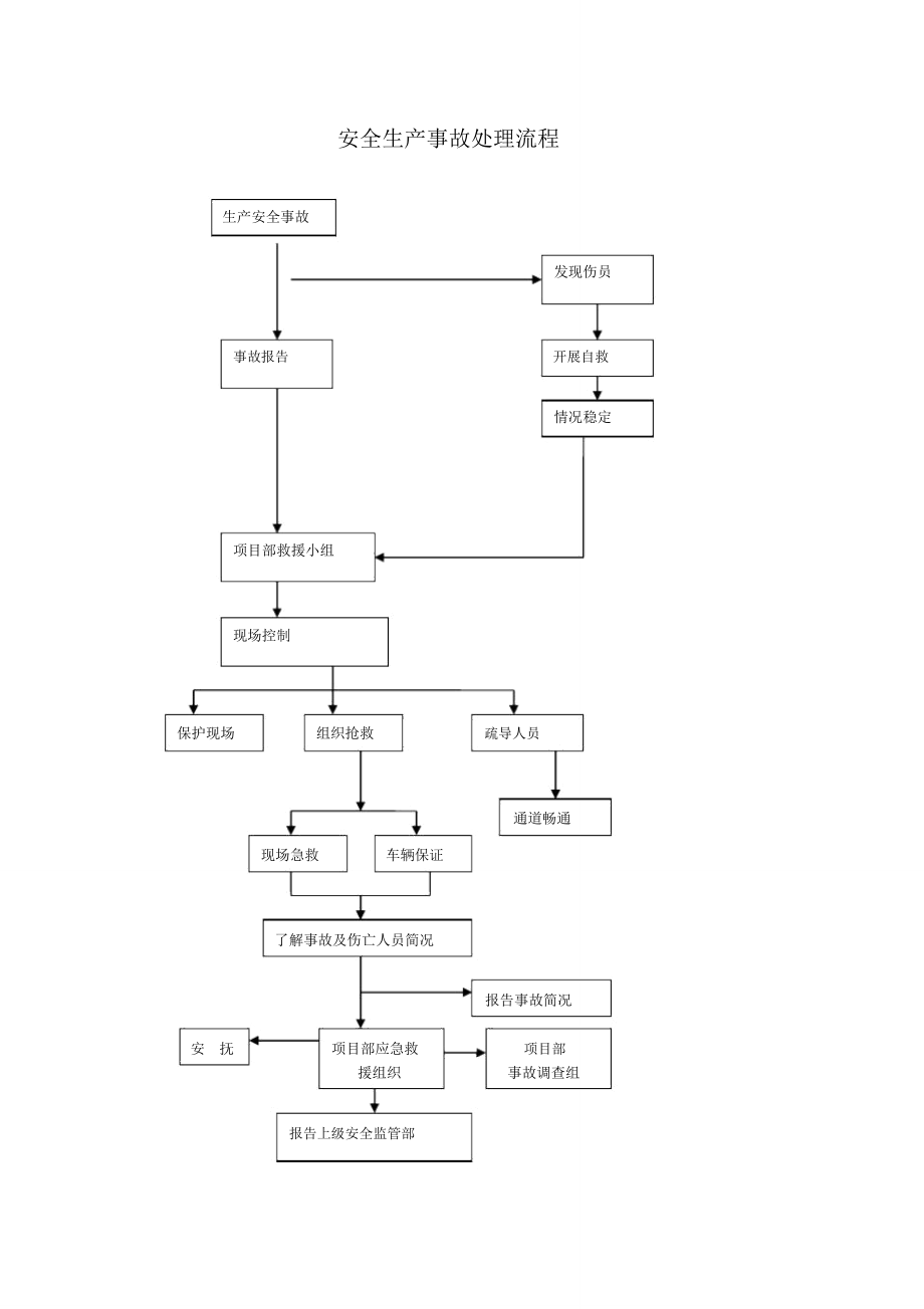 安全生产事故处理流程纲要.doc