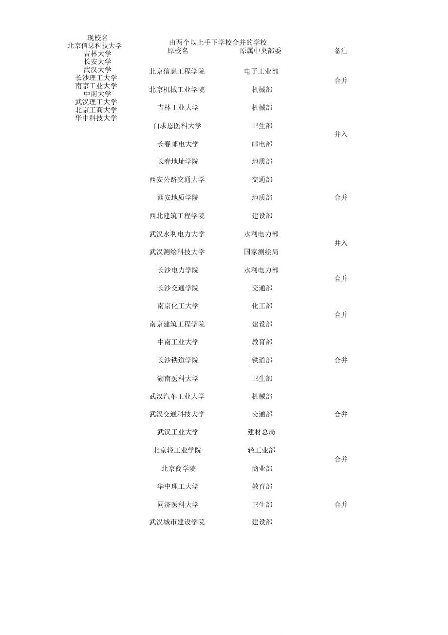 由两个以上部属学校合并的学校.doc