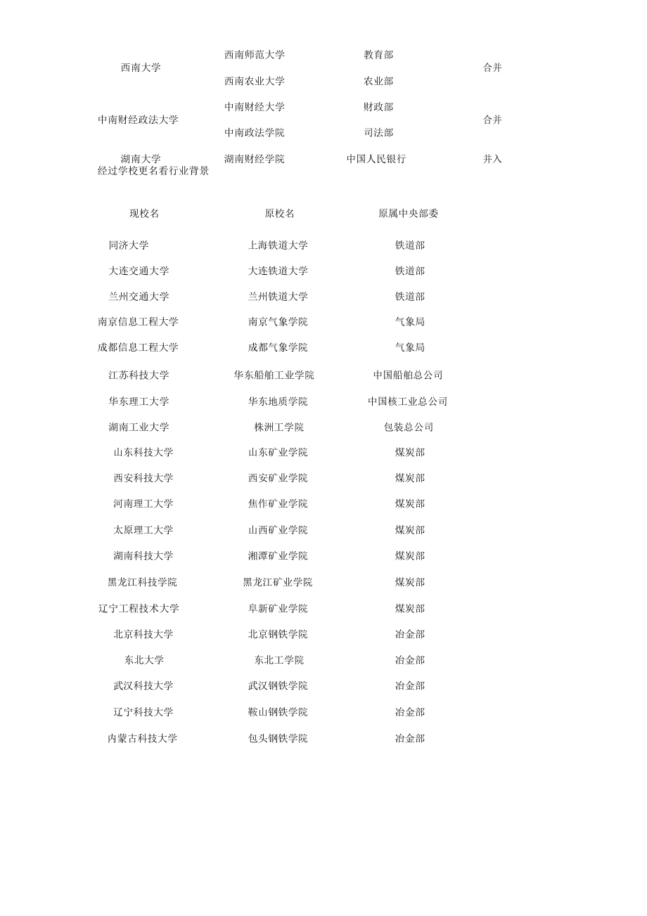 由两个以上部属学校合并的学校.doc