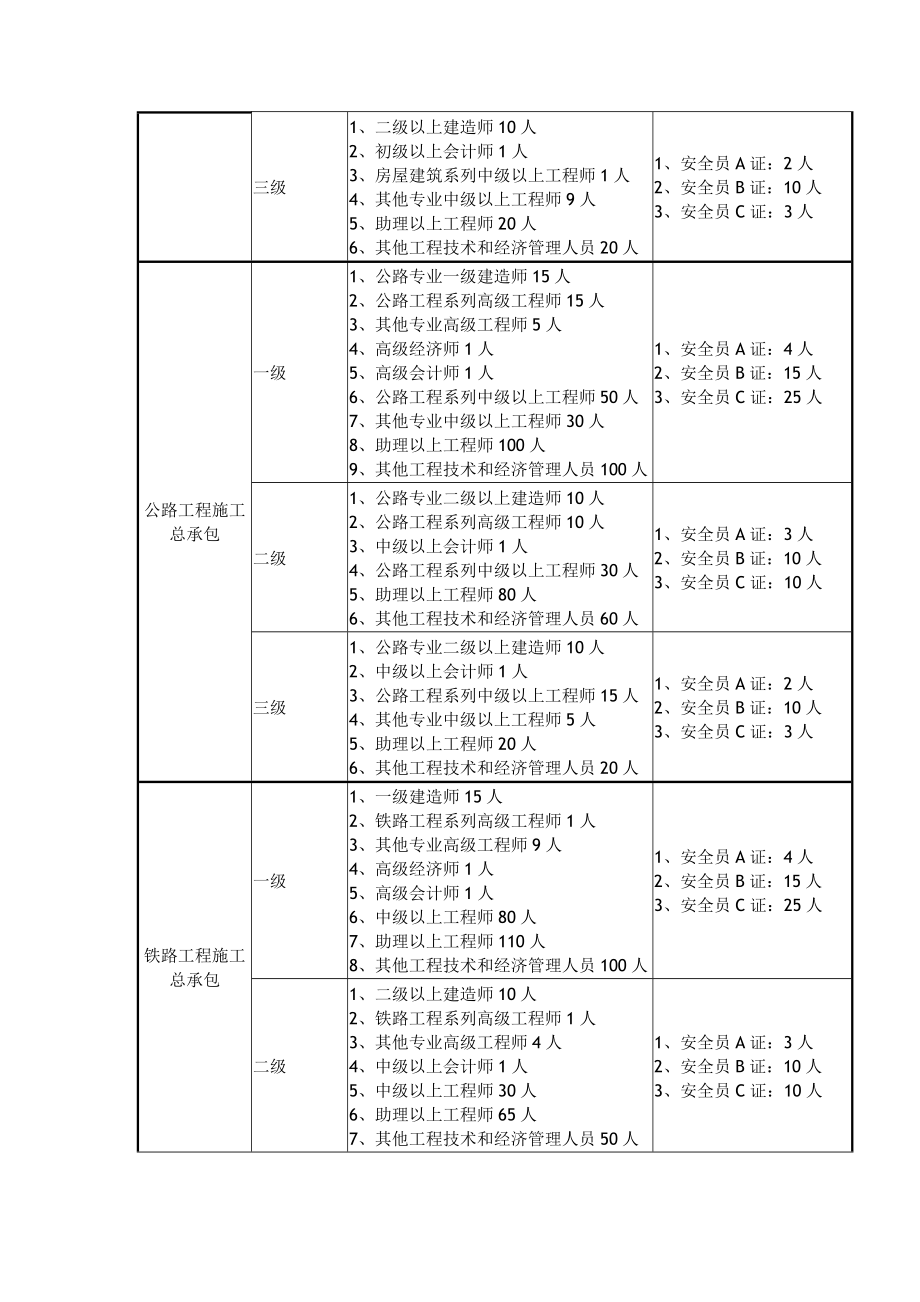 建筑企业资质升级所需证件大全.doc