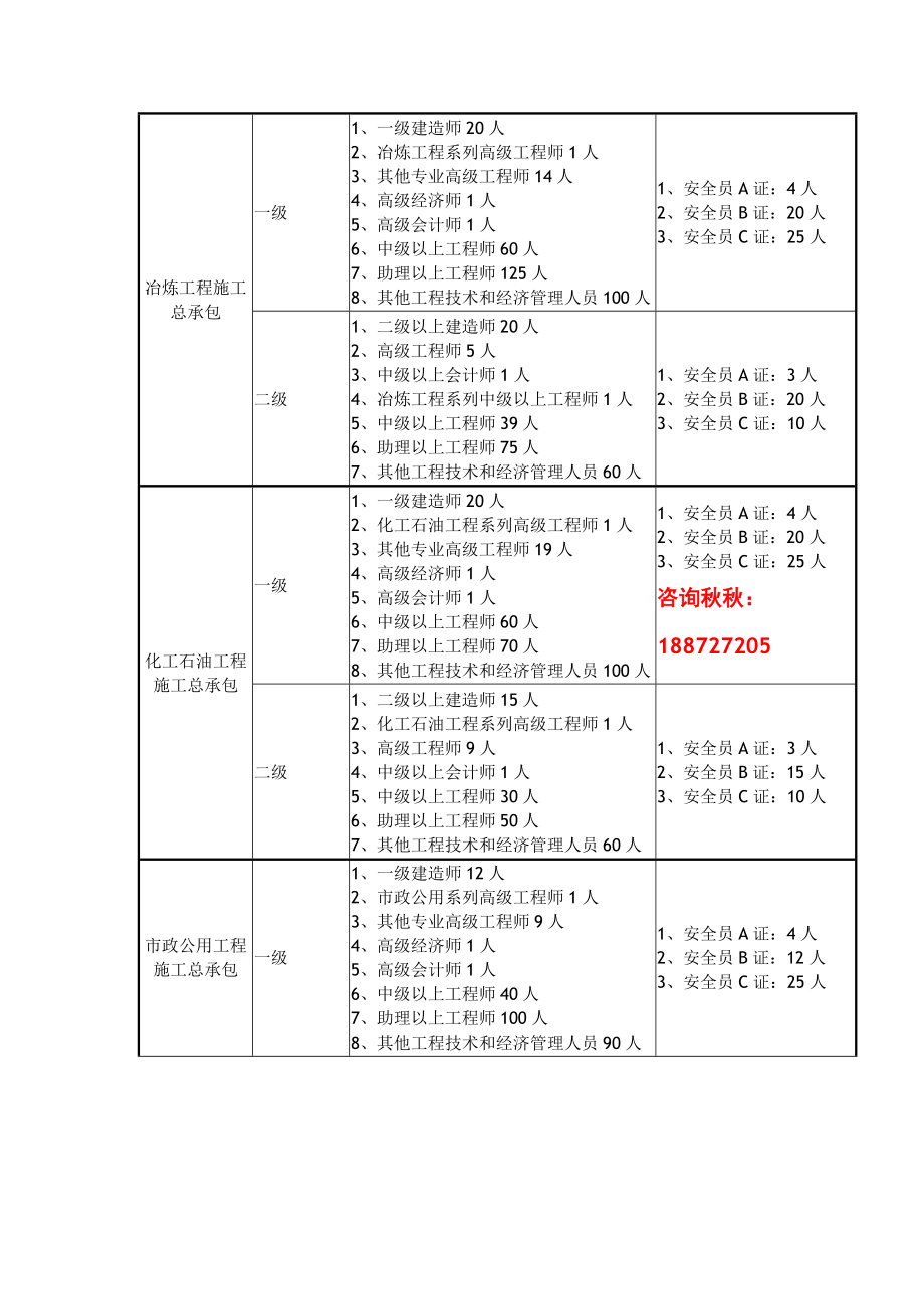 建筑企业资质升级所需证件大全.doc