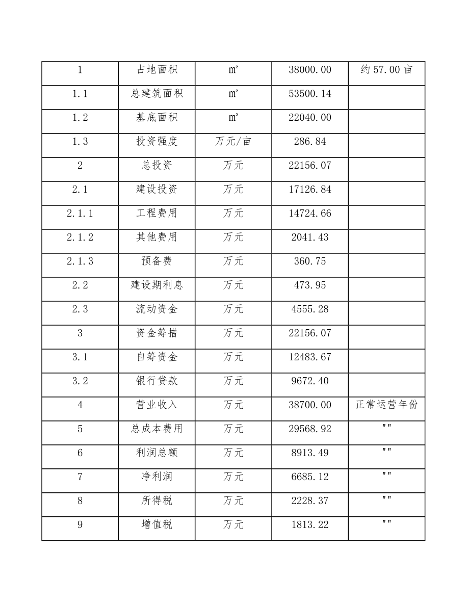 xx县格来圈项目投资测算报告（模板范本）.doc