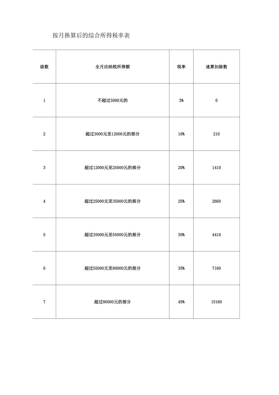 整理综合所得税率表.doc