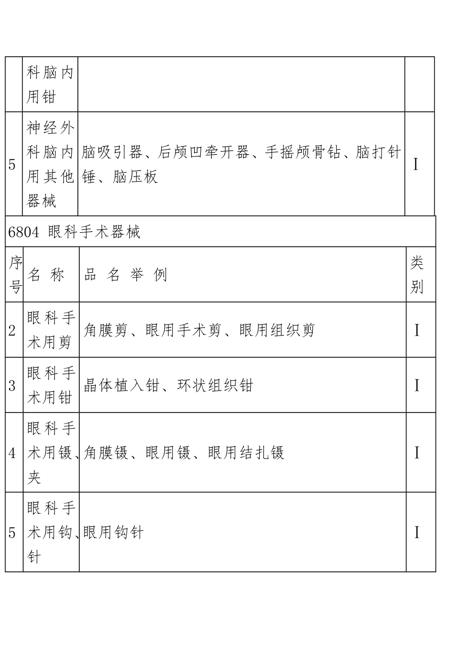 I类医疗器械.doc